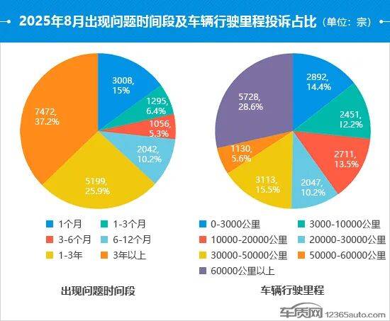 2025年8月國內(nèi)汽車投訴排行及分析報告