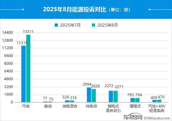 2025年8月國內(nèi)汽車投訴排行及分析報告