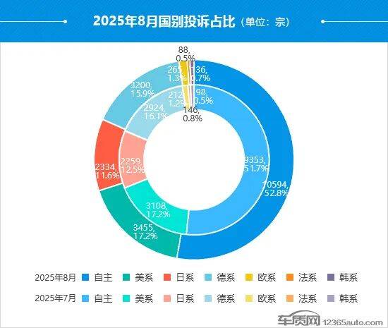 2025年8月國內(nèi)汽車投訴排行及分析報告
