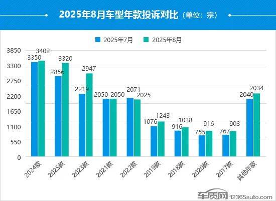2025年8月國內(nèi)汽車投訴排行及分析報告