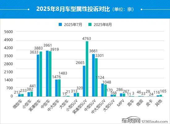 2025年8月國內(nèi)汽車投訴排行及分析報告