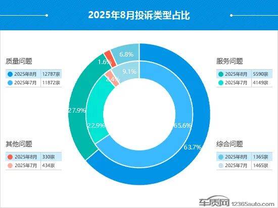 2025年8月國內(nèi)汽車投訴排行及分析報告