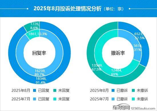 2025年8月國內(nèi)汽車投訴排行及分析報告