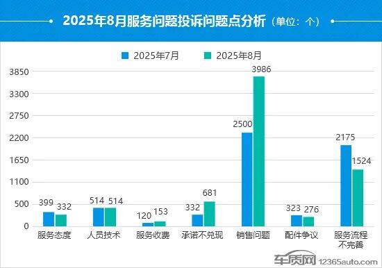 2025年8月國內(nèi)汽車投訴排行及分析報告