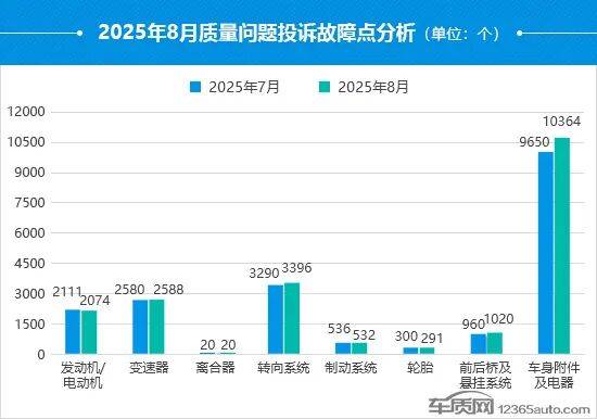 2025年8月國內(nèi)汽車投訴排行及分析報告