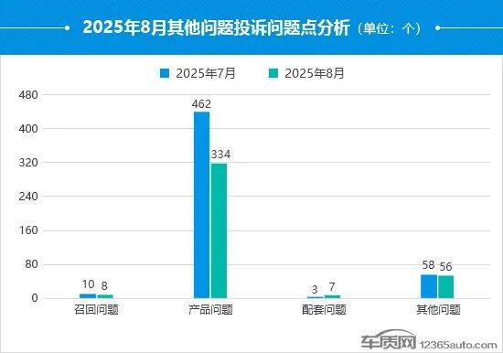 2025年8月國內(nèi)汽車投訴排行及分析報告