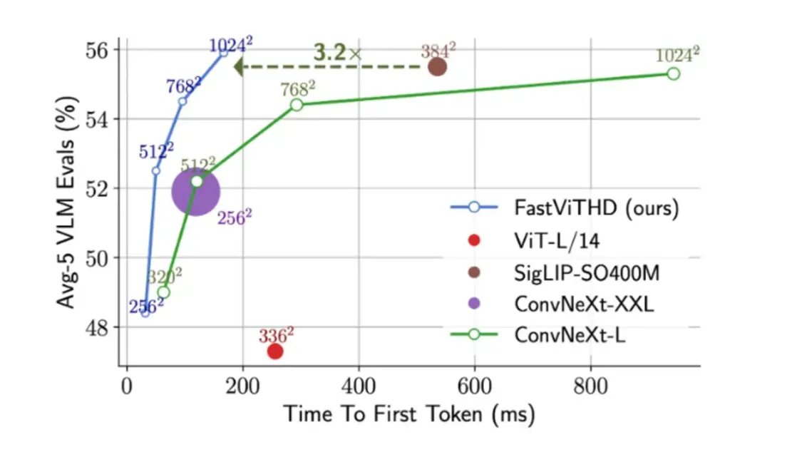 圖注：FastVLM性能表現