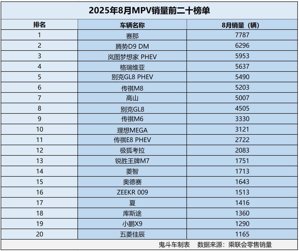 8月MPV銷量榜單出爐 沒一款銷量過萬 格瑞維亞第四