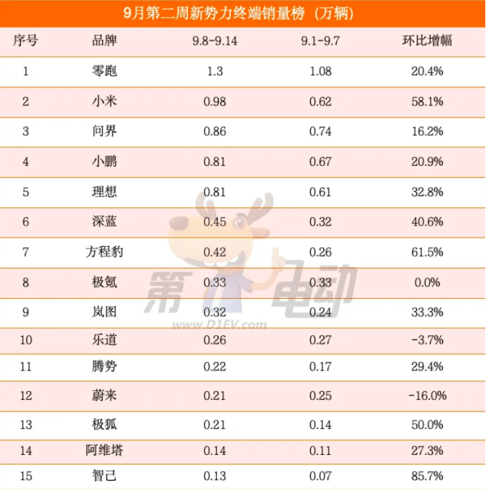 奇瑞汽車今日開簿招股,目標(biāo)估值1400億港元;華為與廣汽未來兩年推三款新車;華為ADS 4云端AI算力國內(nèi)領(lǐng)先