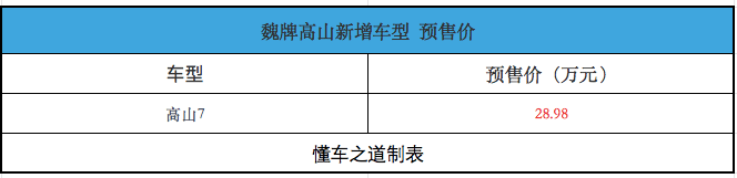 全新魏牌高山7預售28.98萬,標配四驅+激光雷達