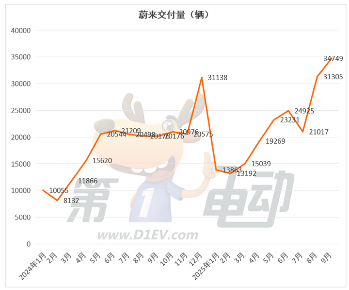 9月新勢力榜:零跑首破6萬輛衛冕七連冠,近10個品牌創歷史新高