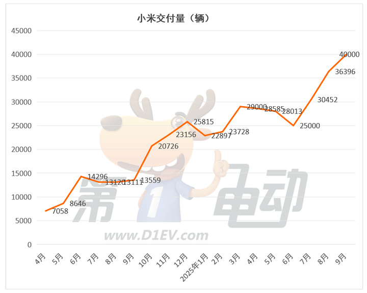 9月新勢力榜:零跑首破6萬輛衛冕七連冠,近10個品牌創歷史新高