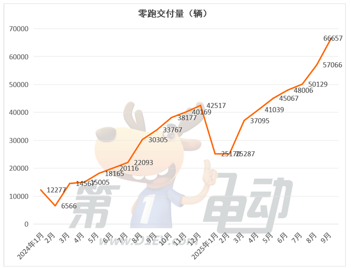 9月新勢力榜:零跑首破6萬輛衛冕七連冠,近10個品牌創歷史新高