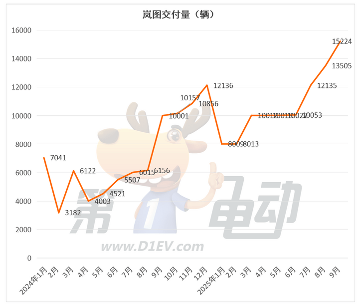 9月新勢力榜:零跑首破6萬輛衛冕七連冠,近10個品牌創歷史新高