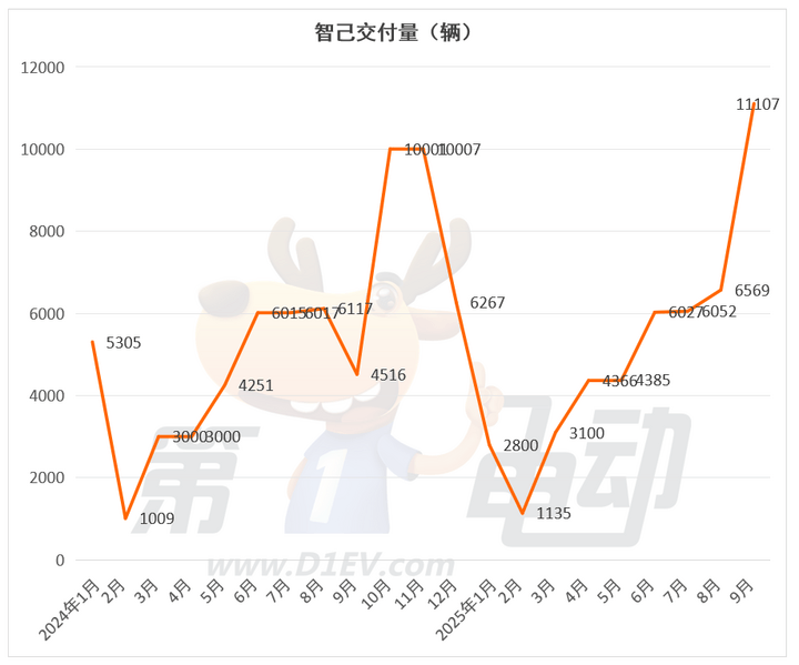 9月新勢力榜:零跑首破6萬輛衛冕七連冠,近10個品牌創歷史新高