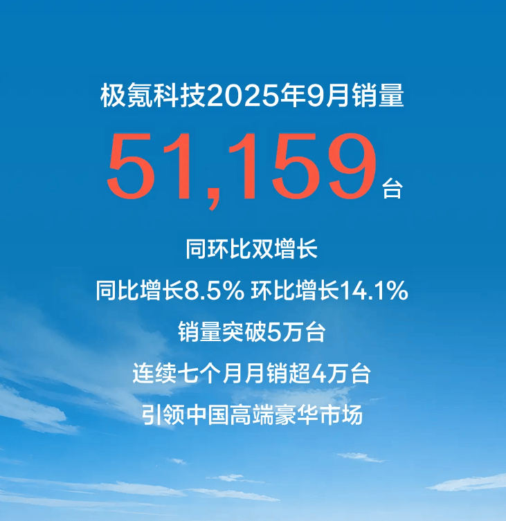 極氪科技公布9月銷量!其中極氪品牌9月銷量18257臺