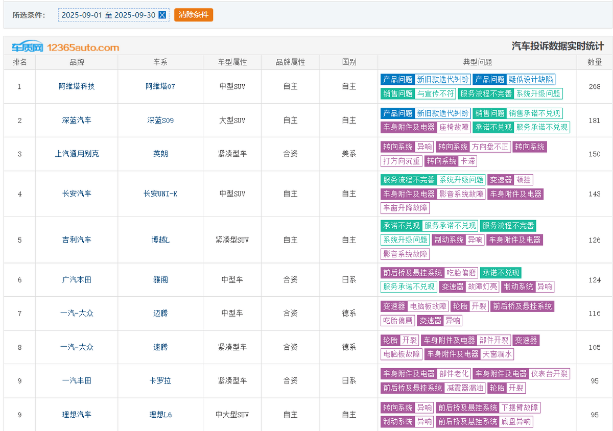 9月份車輛投訴榜單出爐:長安系領跑,前十就占三個