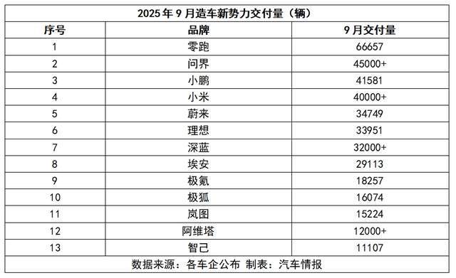看完9月新勢力銷量,只能說兩極分化情況,比想象的要嚴重