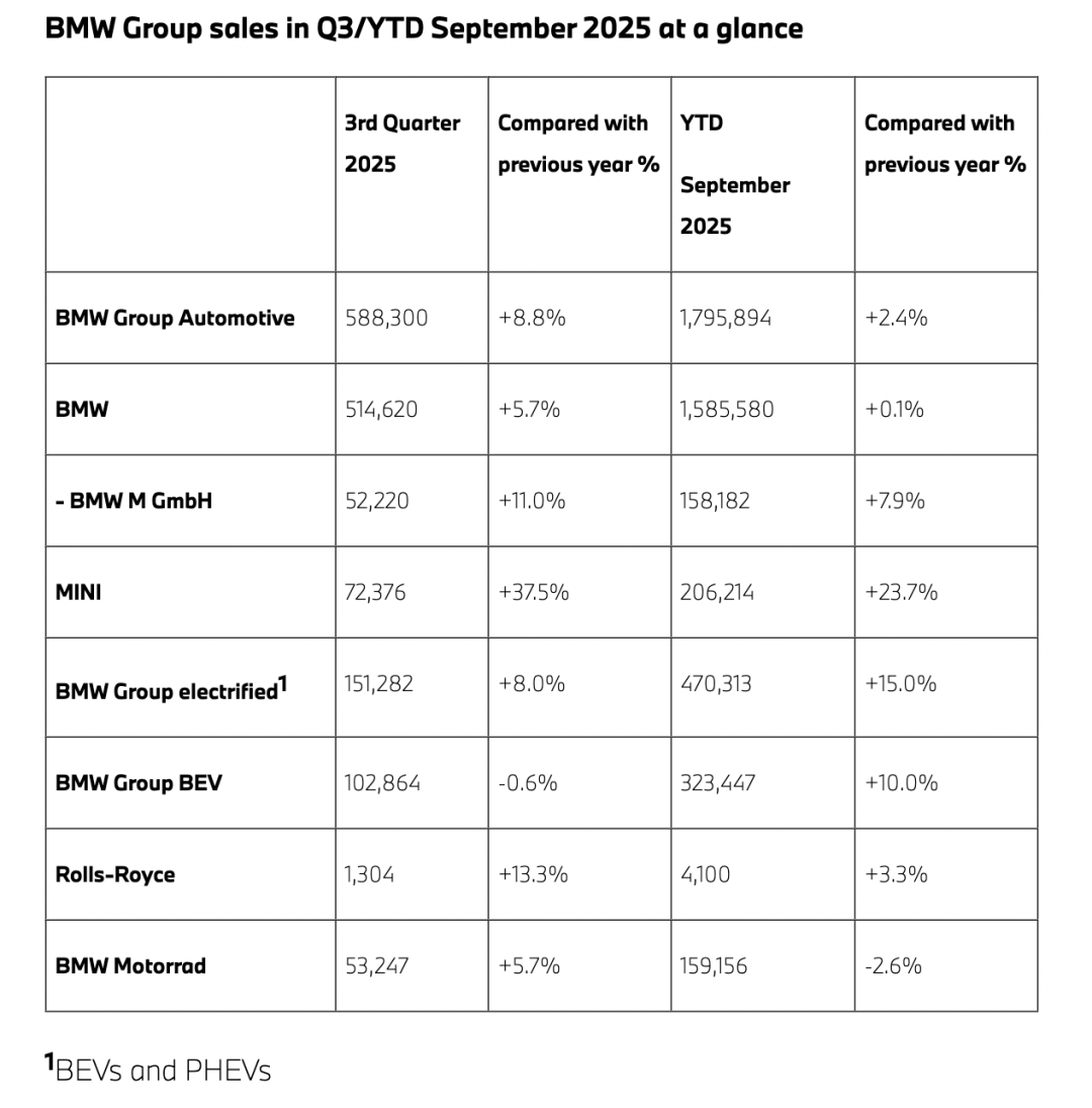 158萬輛!寶馬2025前三季度力壓奔馳,穩坐豪華品牌全球銷冠!