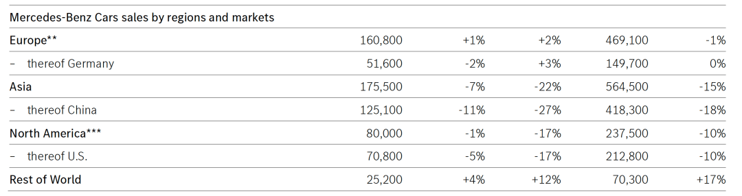 158萬輛!寶馬2025前三季度力壓奔馳,穩坐豪華品牌全球銷冠!