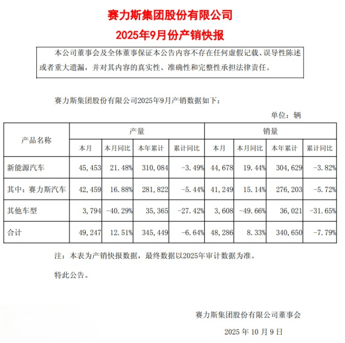 特斯拉發(fā)布最便宜車型:Model 3/Y標(biāo)準(zhǔn)版,F(xiàn)SD V14更新發(fā)布;賽力斯9月銷量48286輛同比增8.33%