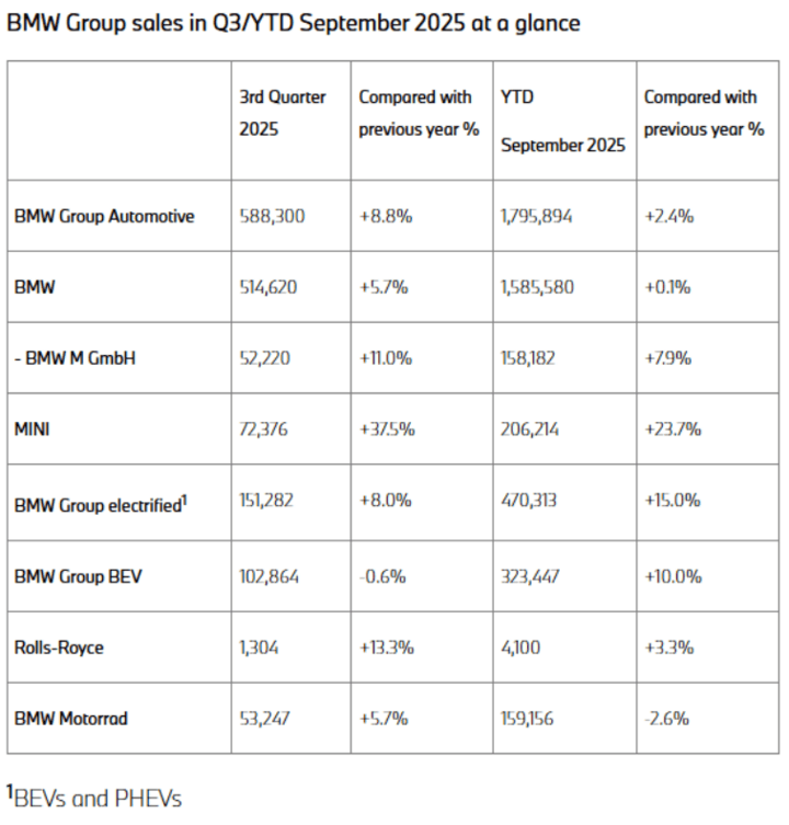 特斯拉發(fā)布最便宜車型:Model 3/Y標(biāo)準(zhǔn)版,F(xiàn)SD V14更新發(fā)布;賽力斯9月銷量48286輛同比增8.33%