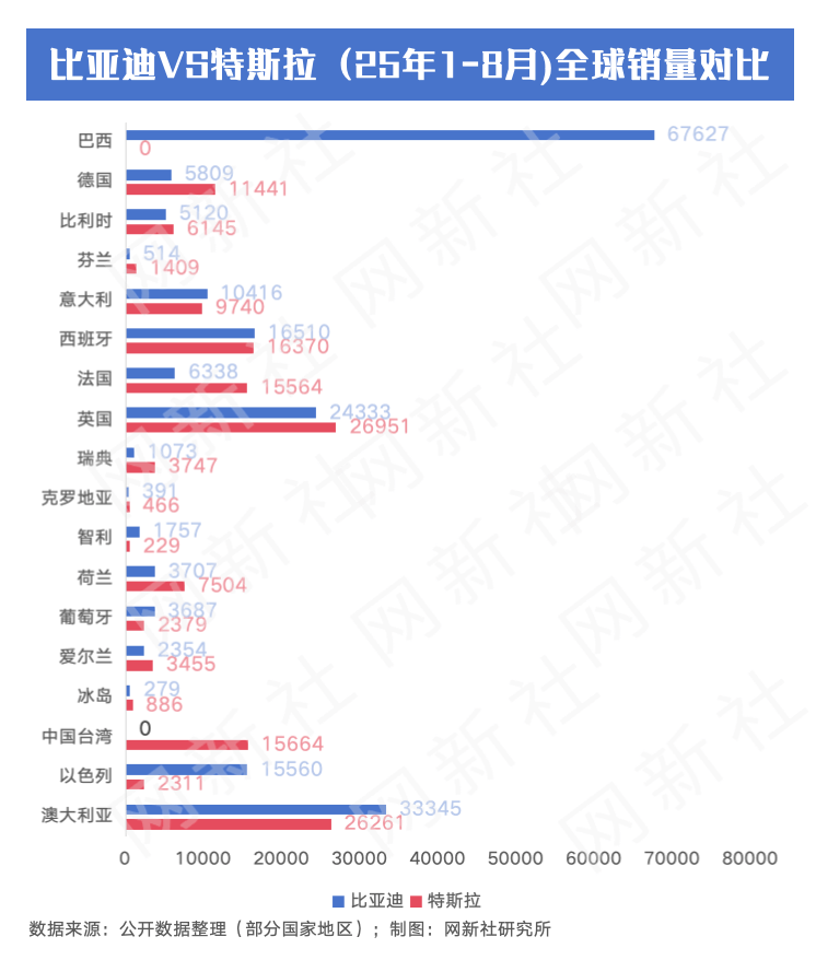 暴增107% 比亞迪出口將破100萬輛/年 歐洲銷量超特斯拉