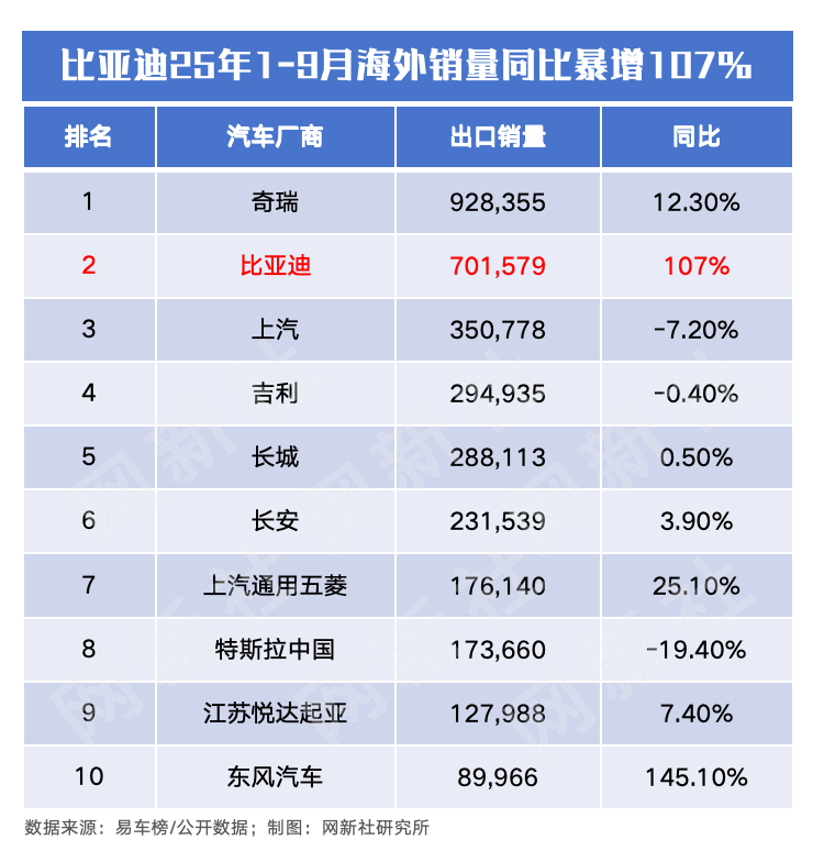 暴增107% 比亞迪出口將破100萬輛/年 歐洲銷量超特斯拉