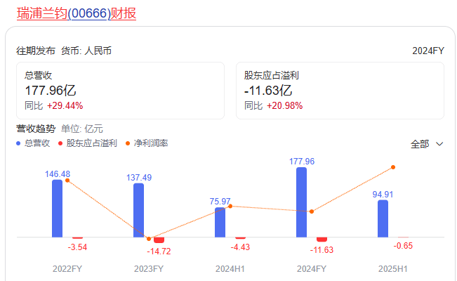自嗨式的創新高 拯救不了一汽奔騰的潦倒 85.5億元投資能堅持幾年