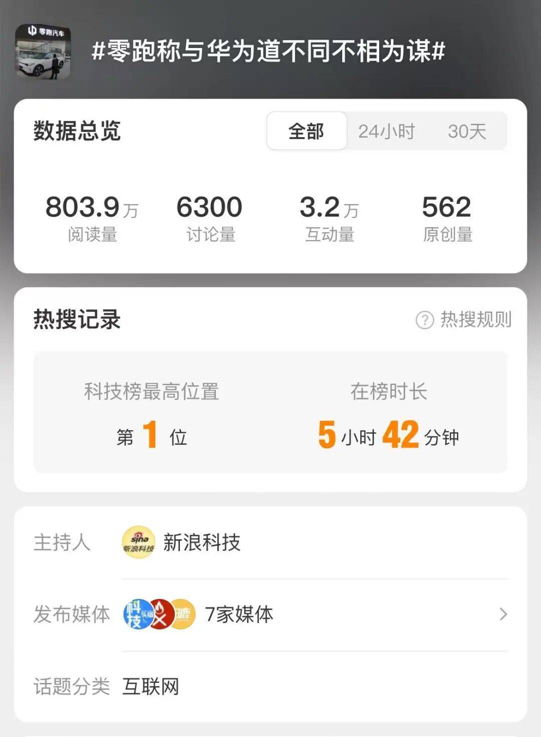 拒絕合作華為,道不同不相為謀?零跑高管辟謠:從未說過!