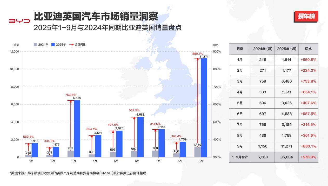 2025年1-9月比亞迪英國銷量同比增長576.9%,再超特斯拉
