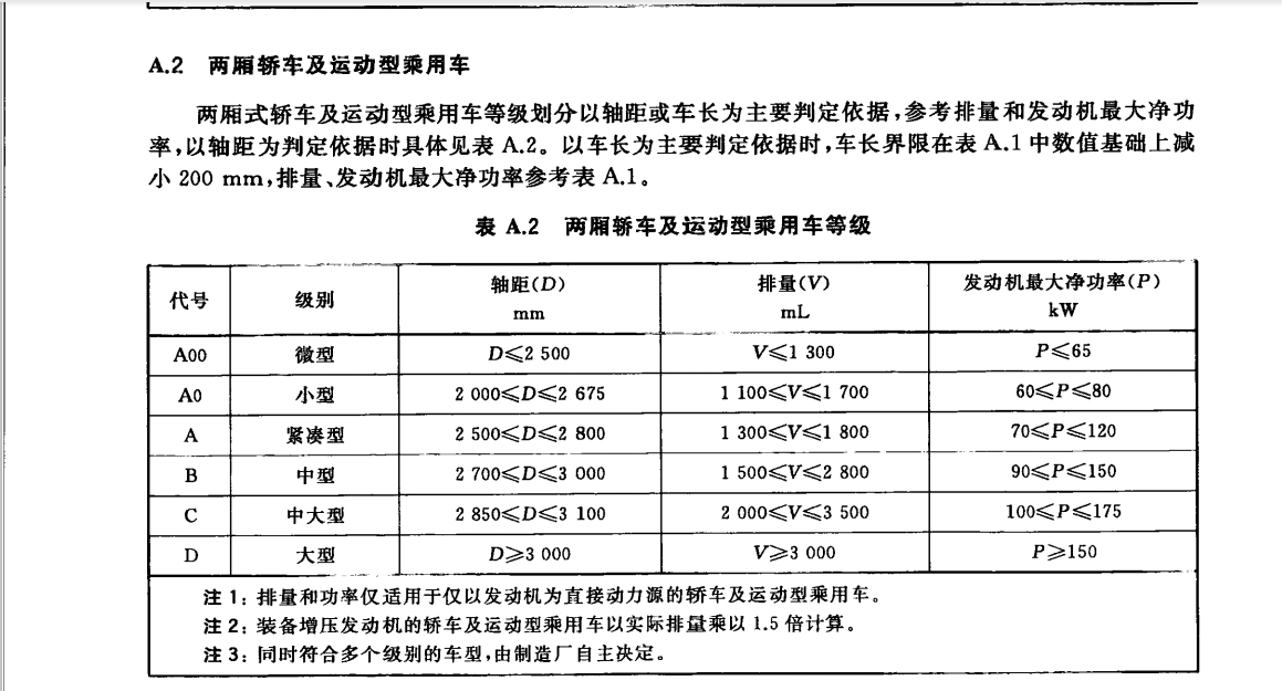 誰是“大車潮”的推動者?乘用車按照車身尺寸、排量等參數被明確劃分為多個等級