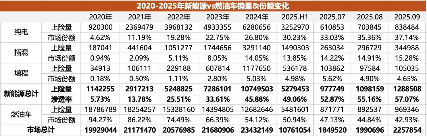 插混/增程失速,純電二次爆發(fā),純電化是新能源市場終局嗎?