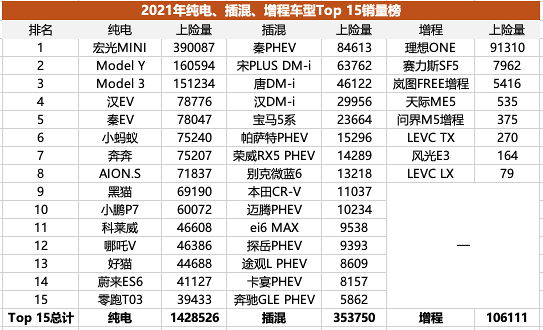 插混/增程失速,純電二次爆發(fā),純電化是新能源市場終局嗎?