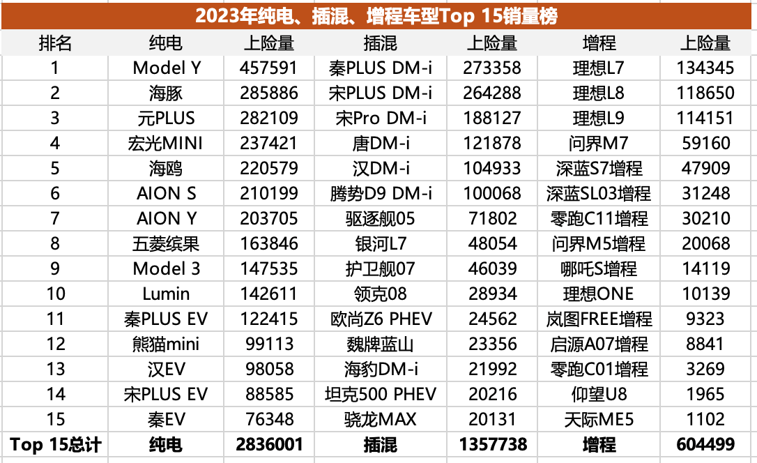 插混/增程失速,純電二次爆發(fā),純電化是新能源市場終局嗎?