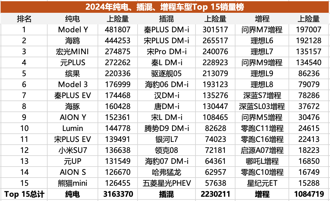 插混/增程失速,純電二次爆發(fā),純電化是新能源市場終局嗎?