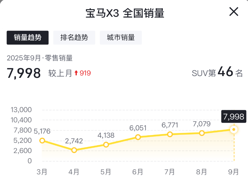 油車市場(chǎng)依然有不少明星車型,銷量還在逆勢(shì)增長(zhǎng)!這幾款油車憑什么能在市場(chǎng)上立足?