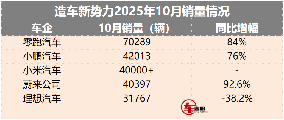 新勢力10月銷量丨蔚來上,理想下!小米、小鵬到底誰第二?