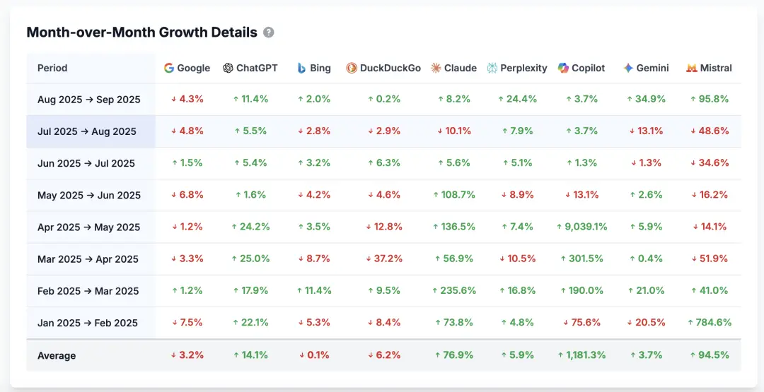 人們越來越相信 AI 的答案了,就像 20 年前相信搜索引擎給出的答案一樣