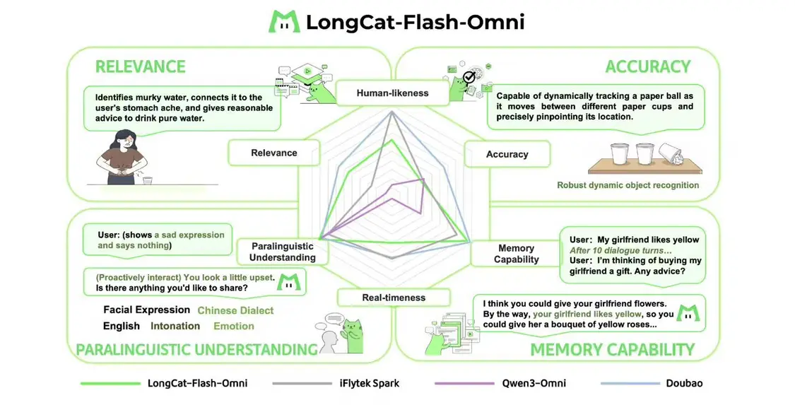 美團發布并開源LongCat-Flash-Omni模型:支持實時音視頻交互,達到SOTA水平