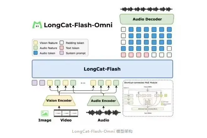 美團發布并開源LongCat-Flash-Omni模型:支持實時音視頻交互,達到SOTA水平