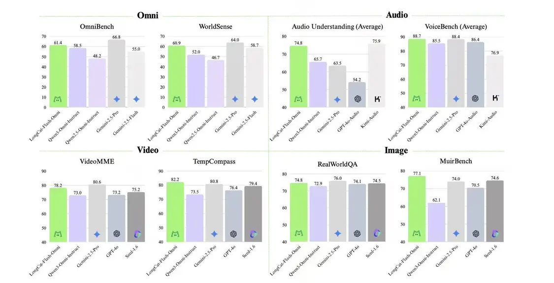 美團發布并開源LongCat-Flash-Omni模型:支持實時音視頻交互,達到SOTA水平
