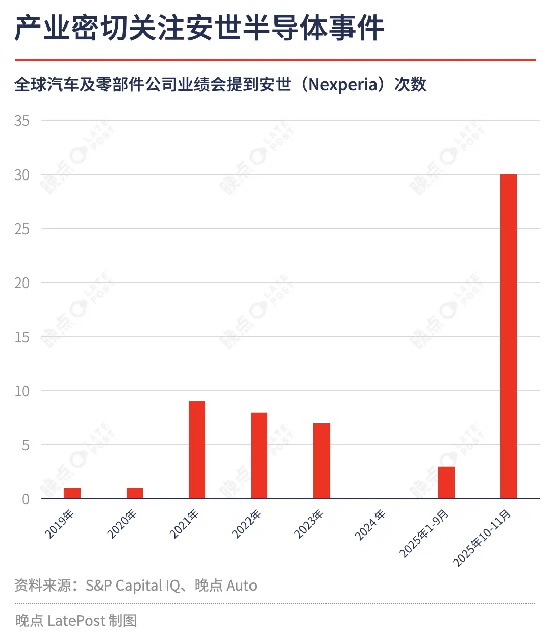 安世半導體事件發酵一個月,車企和供應鏈怎么說?