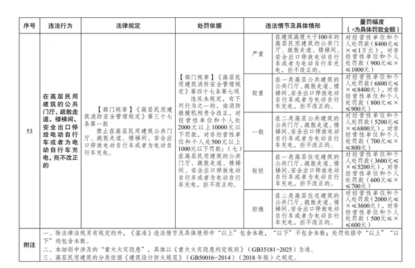 亂停電動車拒不改正最高罰1萬元 消防處罰新規今日實施 亂停電動車拒不改正最高罰1萬元!消防處罰新規今日實施
