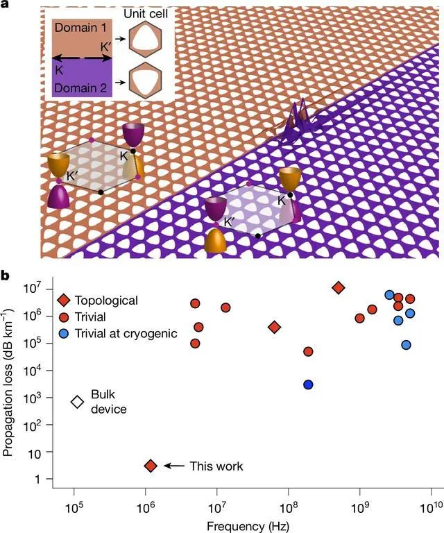 圖｜沿兩個拓?fù)浣Y(jié)構(gòu)不同的區(qū)域界面引導(dǎo)的面外振動模式的渲染圖（來源：Nature)