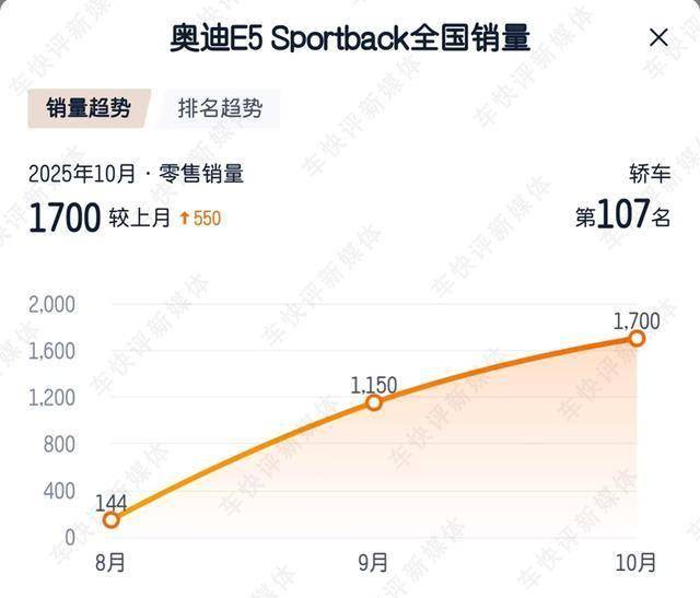 30分鐘訂單破萬的奧迪E5 Sportback,已經(jīng)兩個月銷量不到兩千
